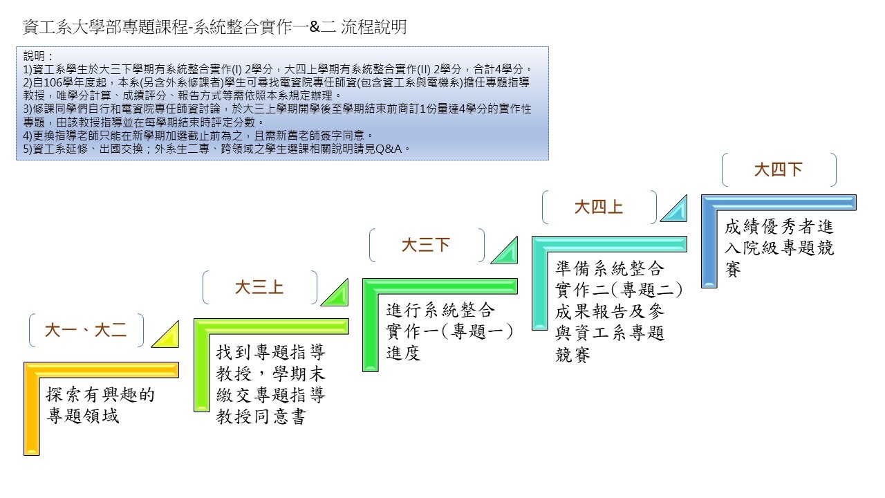 大學部專題進行流程